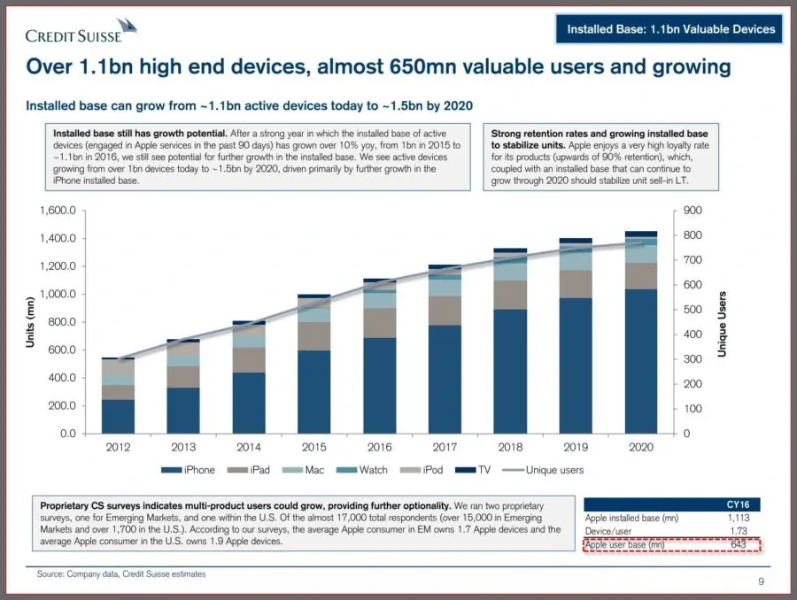 Crédit Suisse Apple 2020