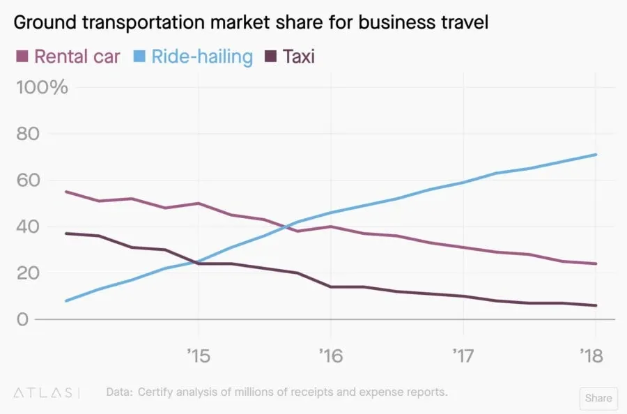 ride-sharing vs. car rental