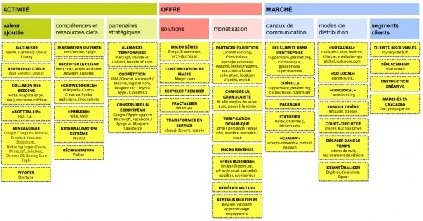 43 innovations de business model - merkapt