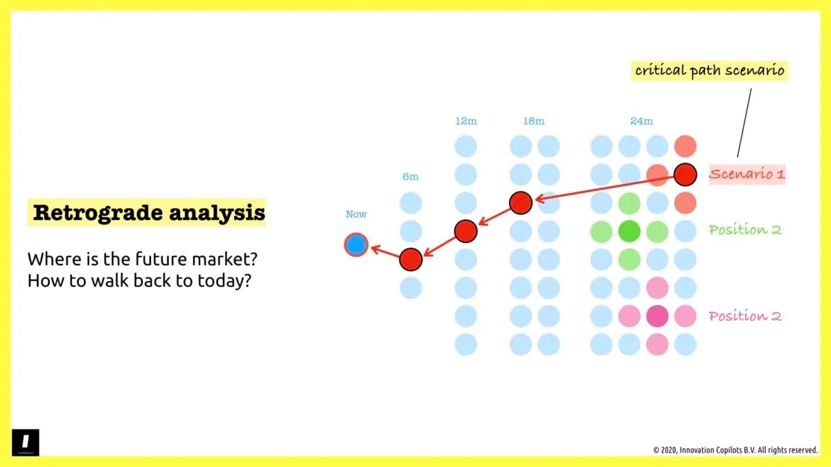 Retrograde analysis - innovation copilots - 3