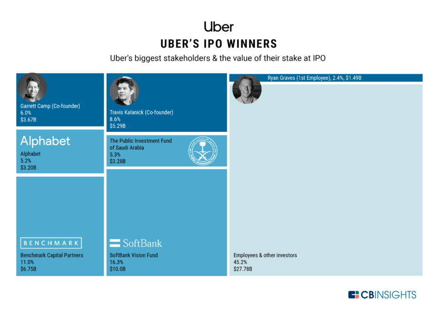 Softbank and Saudi Arabia win big at Uber’s IPO