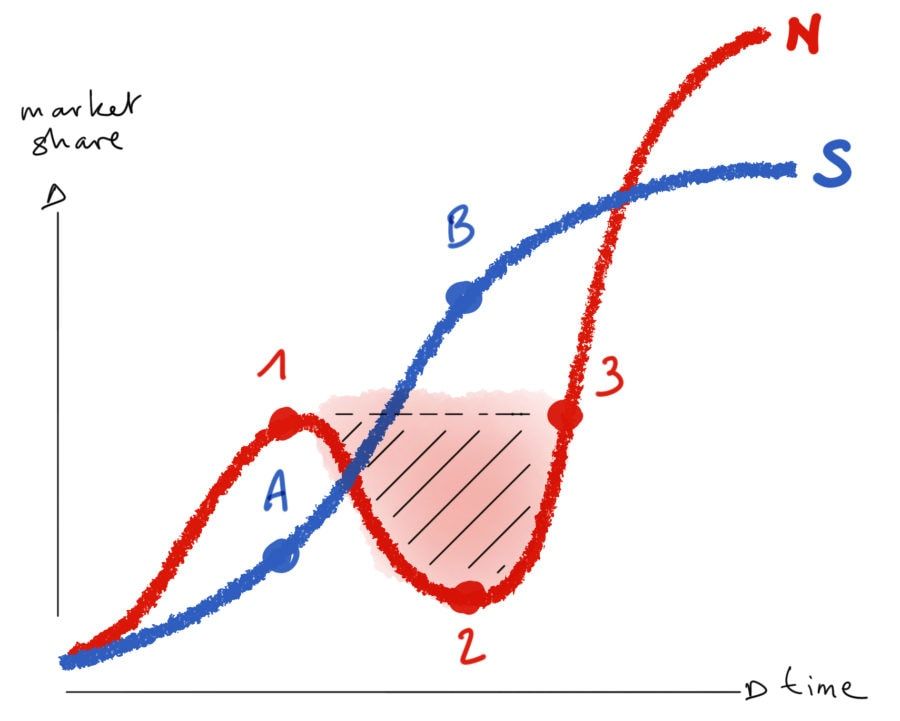 S-Curve vs N-Curve