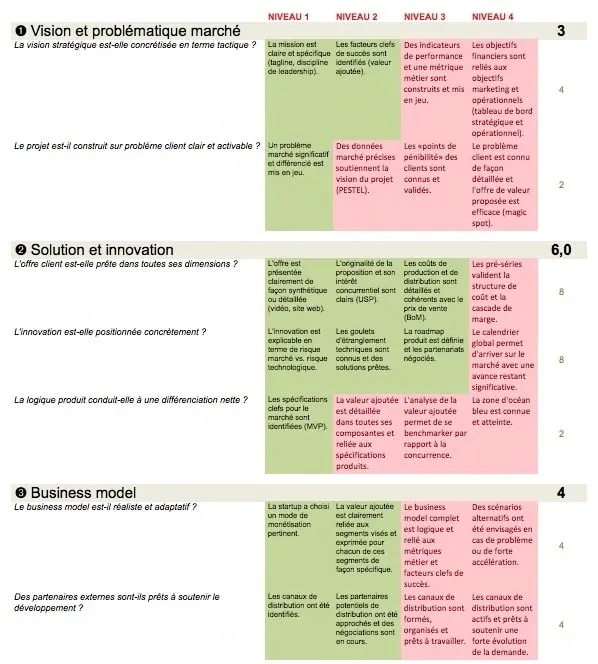 Comment mesurer la maturité d'une startup - merkapt