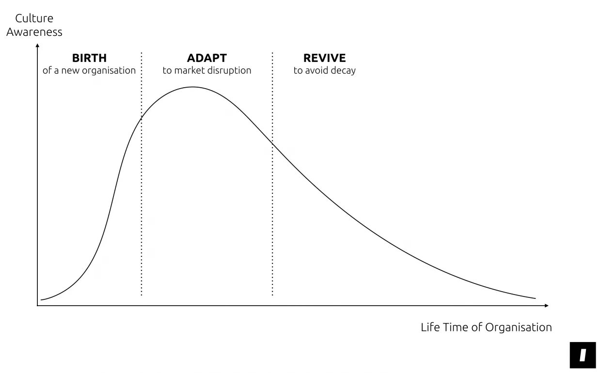 Corporate culture change scenarios