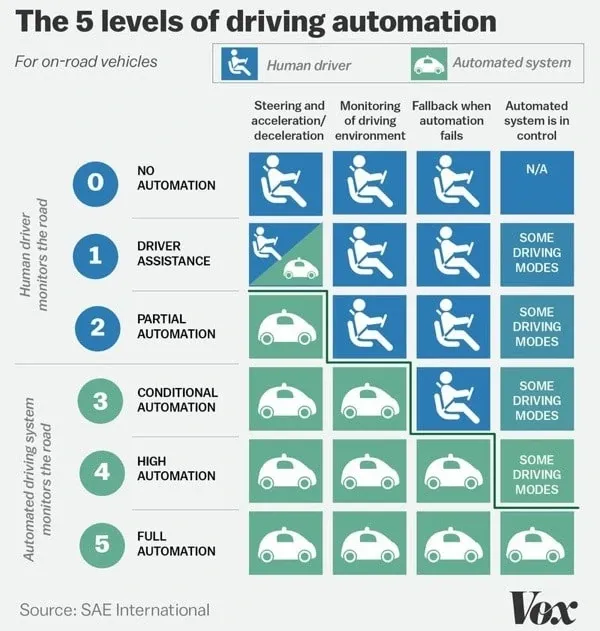 The five levels of car automation