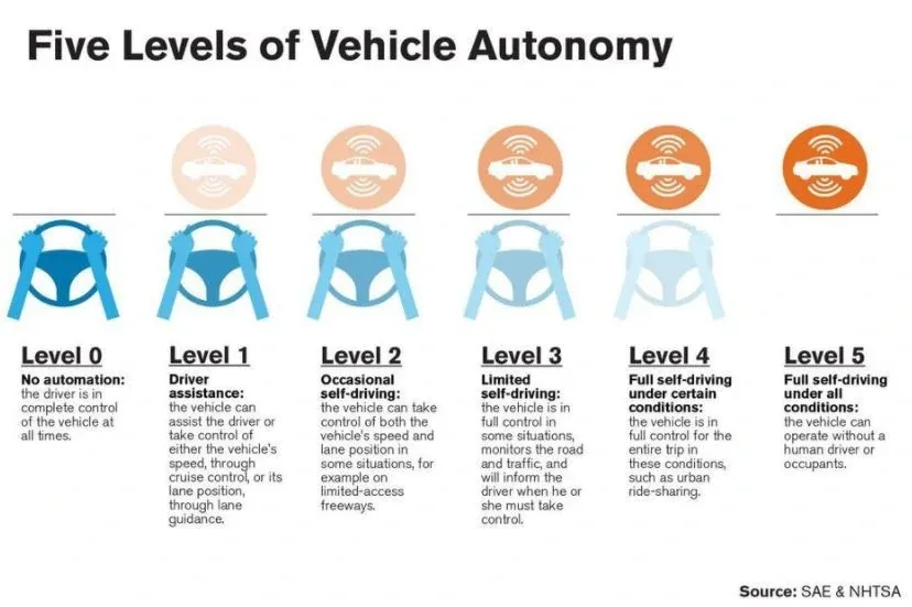 5 levels of autonomy