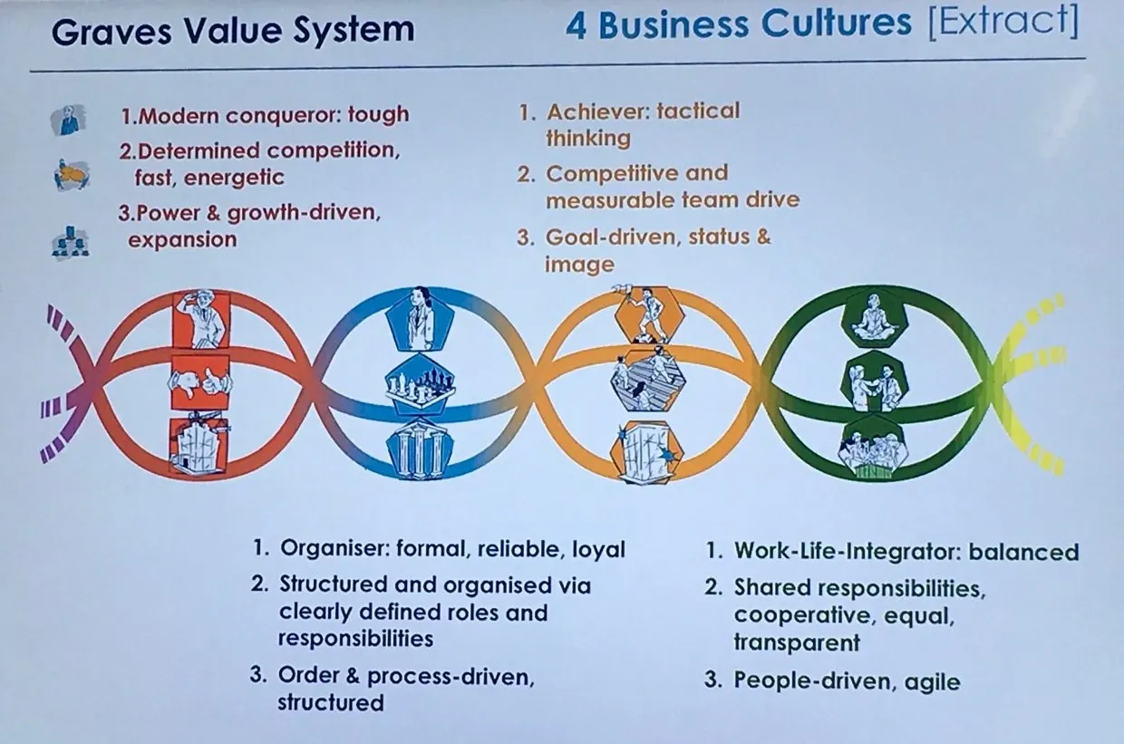 Stages of Cultural Maturity