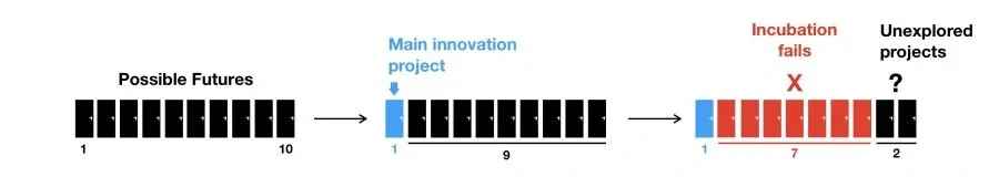 Corporate Incubation - Monty Hall - Innovation Copilots 2