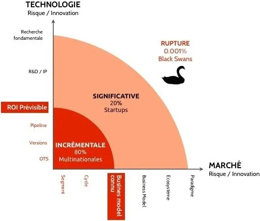 Innovation de rupture merkapt