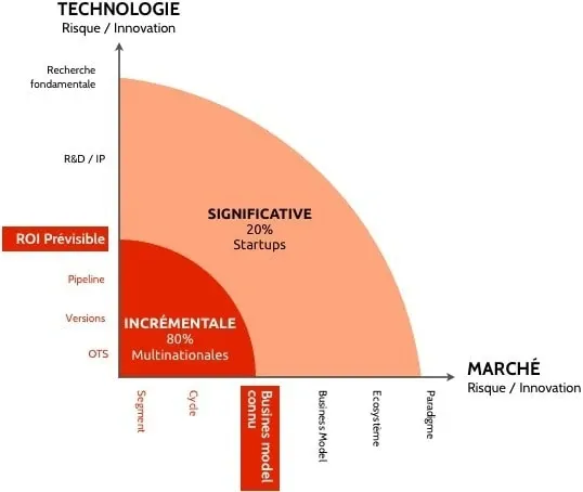 Innovation significative merkapt