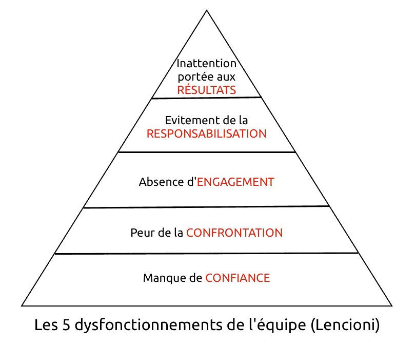 Merkapt dysfonctionnements Lencioni Equipe start-up