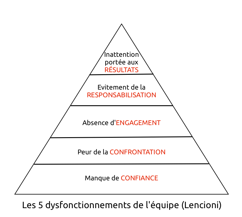 Merkapt dysfonctionnements Lencioni Equipe start-up