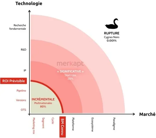  Merkapt - risque technologique vs marché