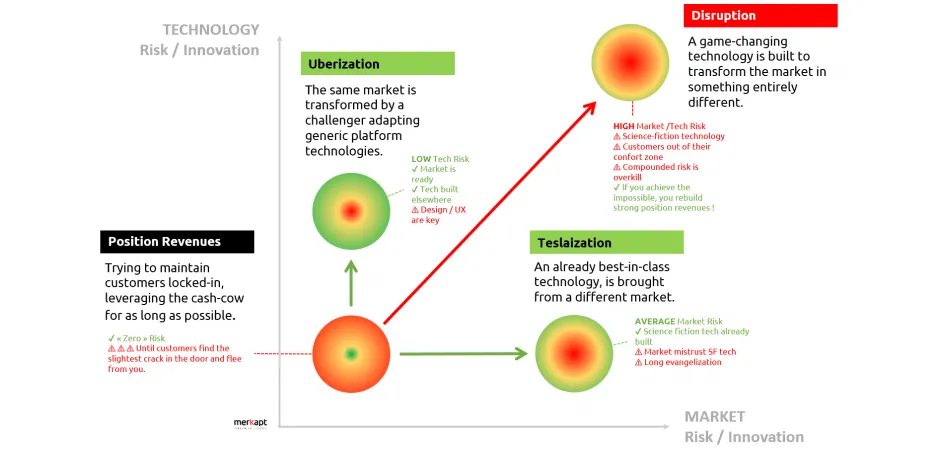 The global map of risk / innovation profiles.