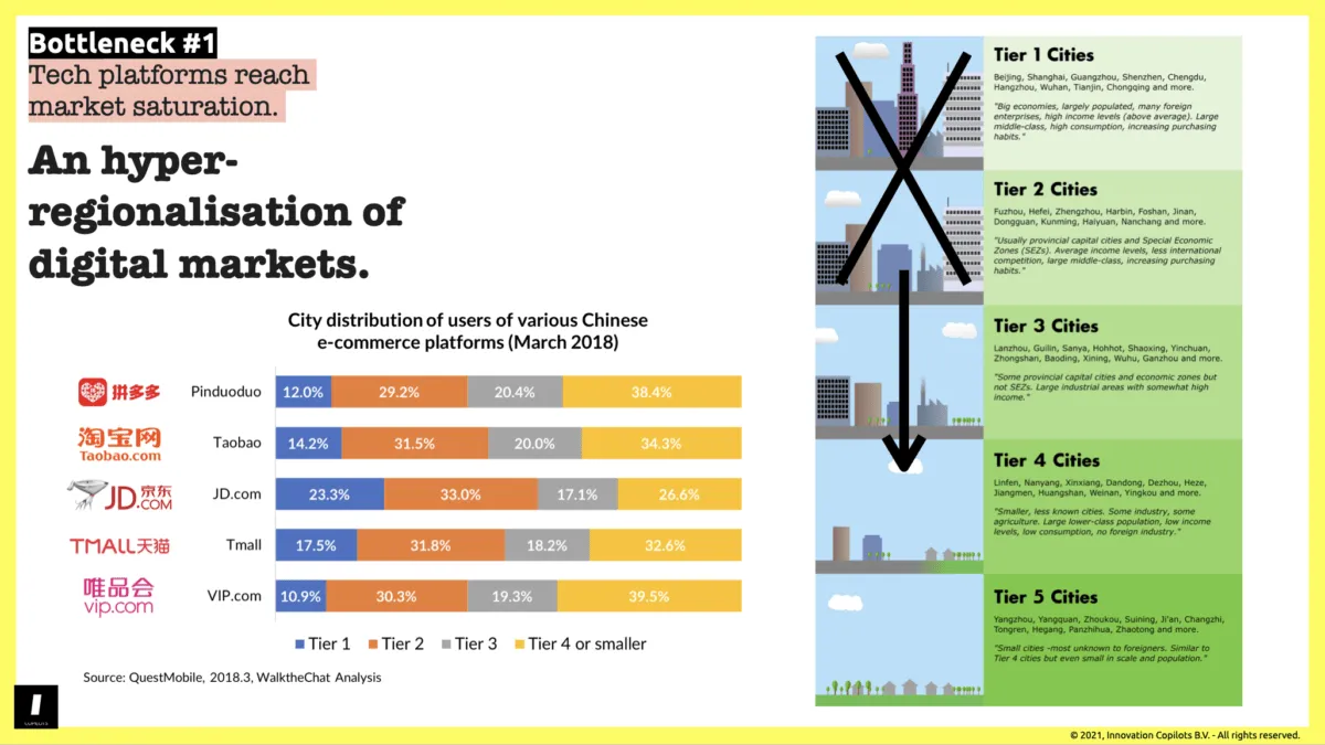 The second order of consequences of tech platforms reaching market saturation: moving to tier 4-5 cities in China. 