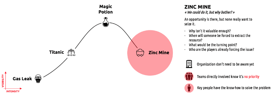 ZINC MINE - They Are Only Four Problems That Innovators Can Solve - Merkapt