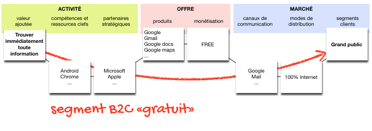 business model B2C