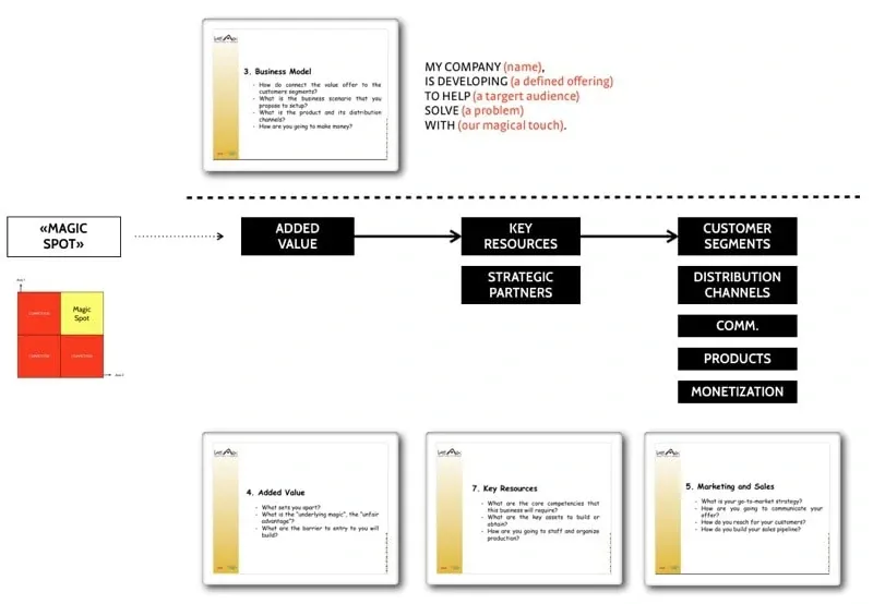 business model design