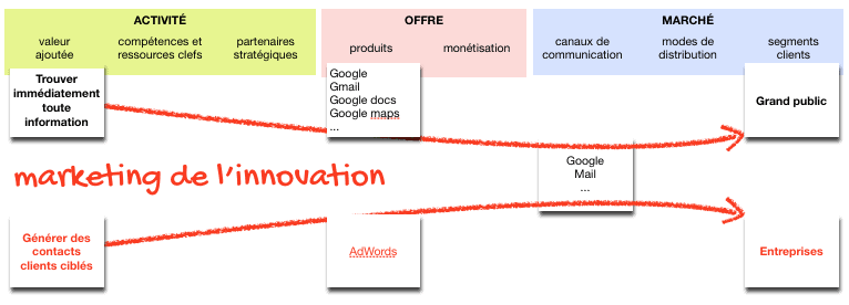 business model marketing innovation