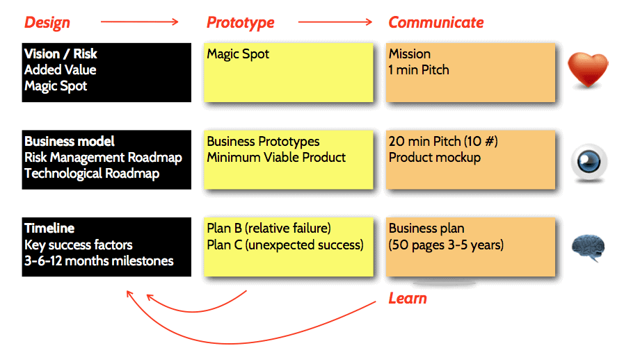 business model prototyping workflow merkapt
