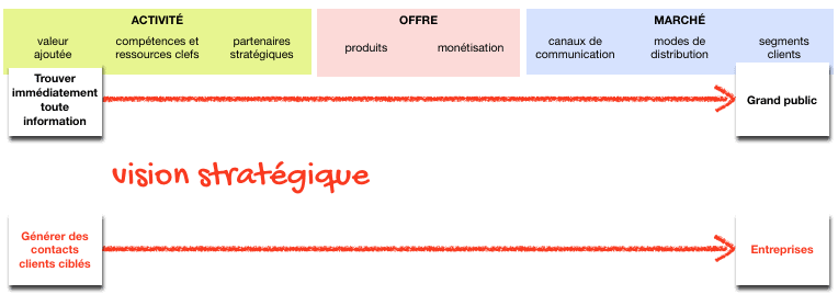 business model vision stratégique