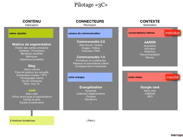 contenu - connecteurs - contexte - marketing numérique - merkapt
