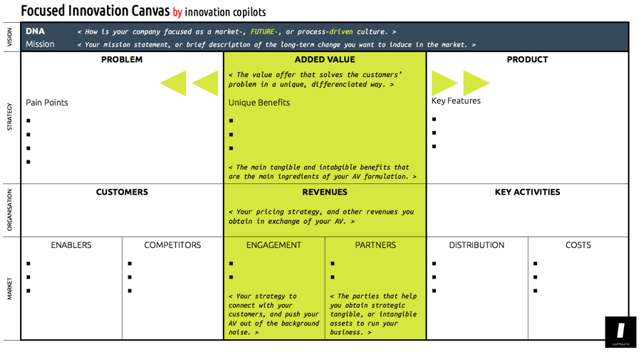 Focused Innovation Canvas by innovation copilots