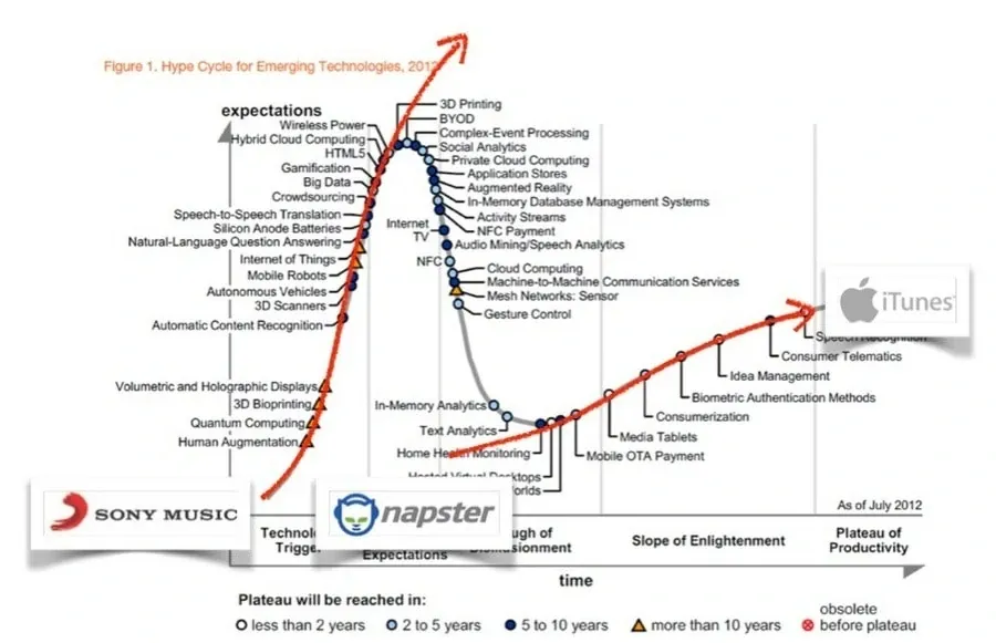 technology hype gartner - merkapt