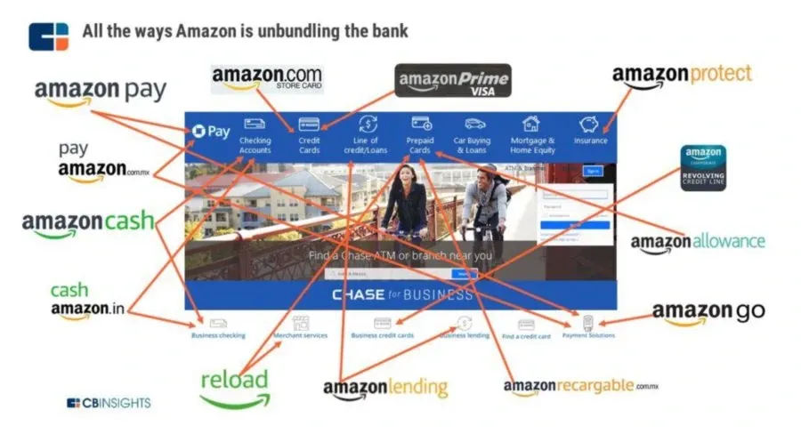 CB Insights on how Amazon is trying to disrupt banking in 2018.