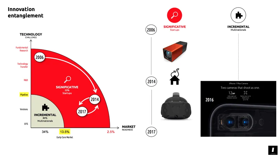 incremental vs significative innovation