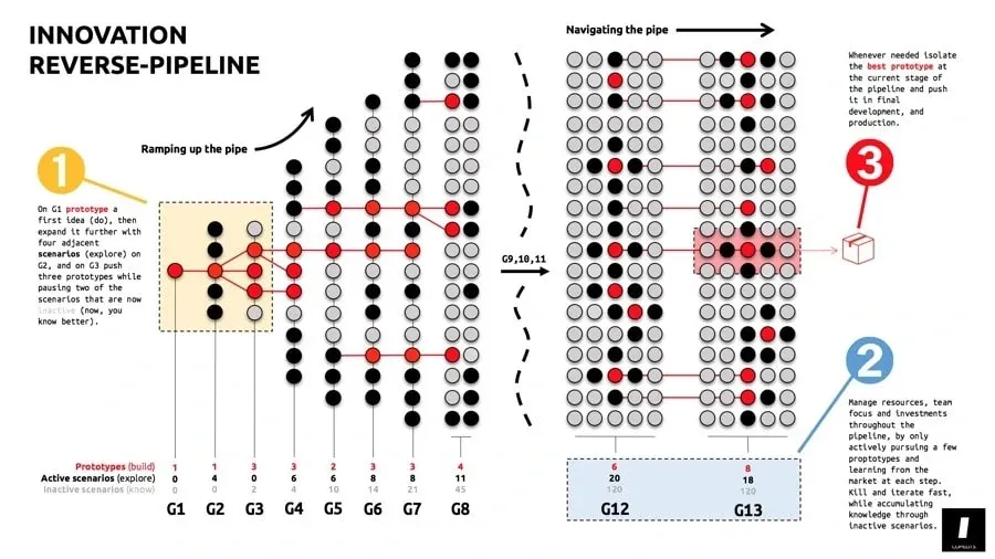 innovation reverse-pipeline - innovation copilots