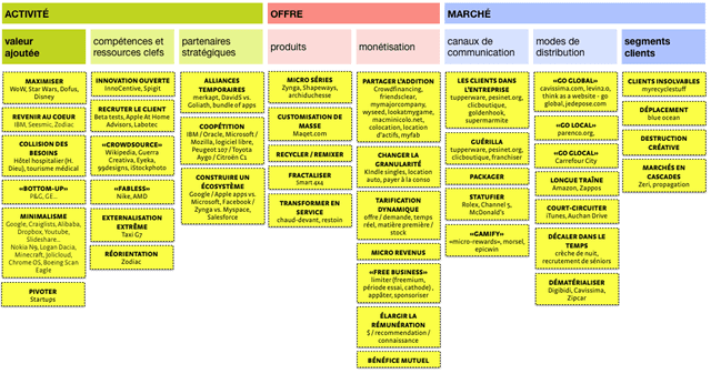 innovations de business model merkapt