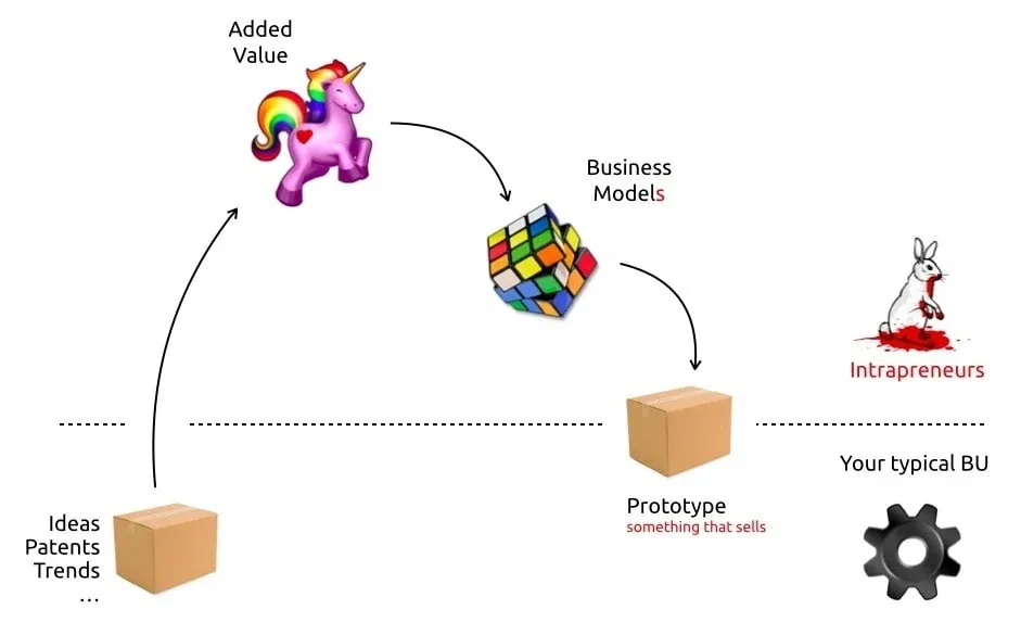 intrapreneurship process - merkapt