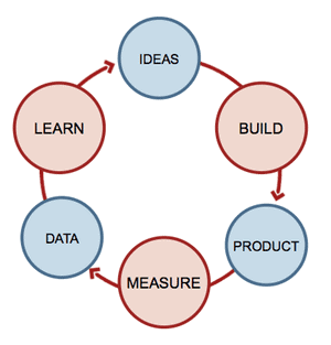 lean startup loop merkapt