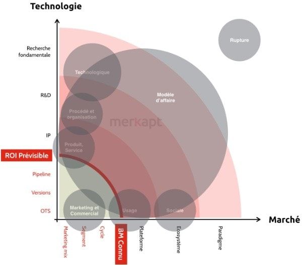 les innovations non technologiques - merkapt