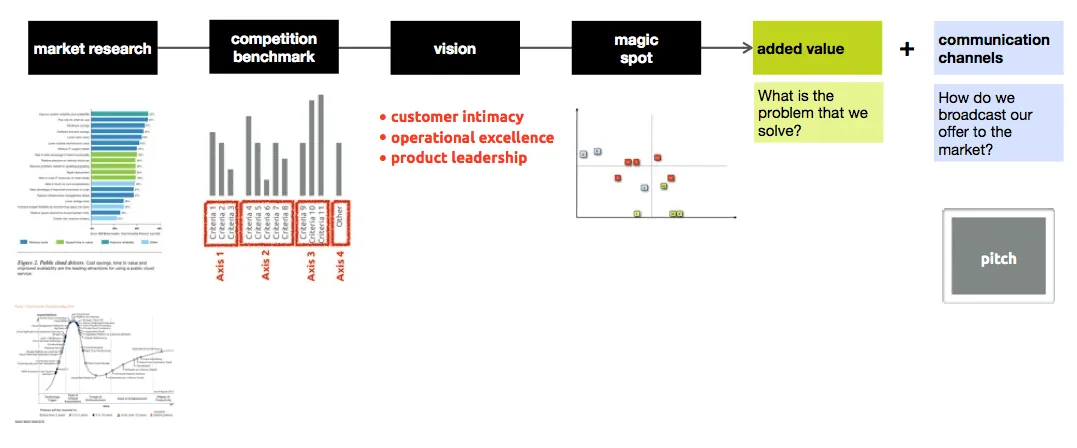 market-driven business model innovation merkapt