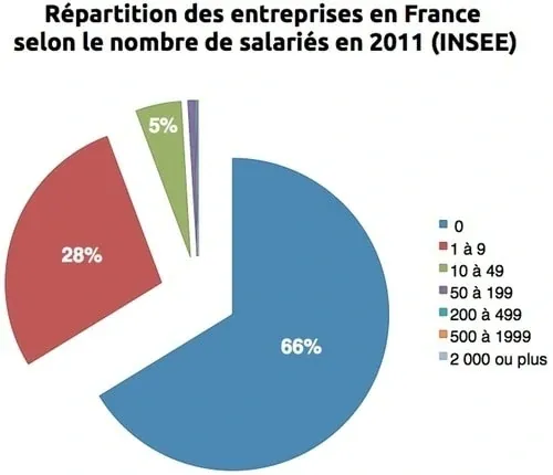 répartition des entreprises en france selon la taille insee merkapt