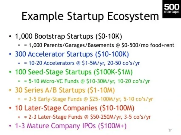 startup ecosystems - 500 startups