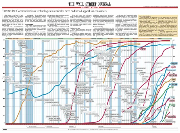 technology adoption accelerates