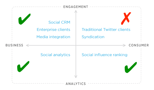 twitter api dev chart - merkapt